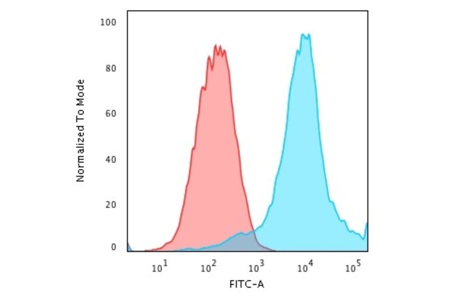 Flow Cytometry - Anti-HSP27 Antibody [CPTC-HSPB1-2] (A248875) - Antibodies.com