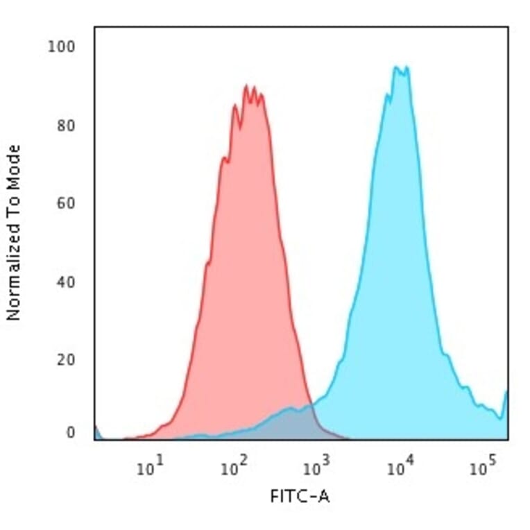 Flow Cytometry - Anti-HSP27 Antibody [CPTC-HSPB1-2] (A248875) - Antibodies.com