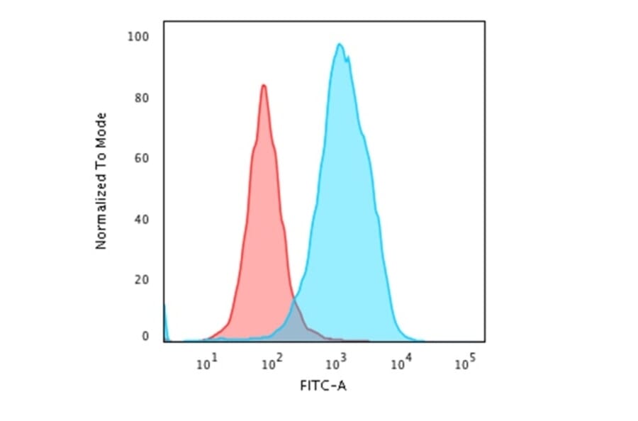 Flow Cytometry - Anti-HSP60 Antibody [LK1] (A248882) - Antibodies.com