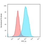 Flow Cytometry - Anti-HSP60 Antibody [LK1] (A248882) - Antibodies.com