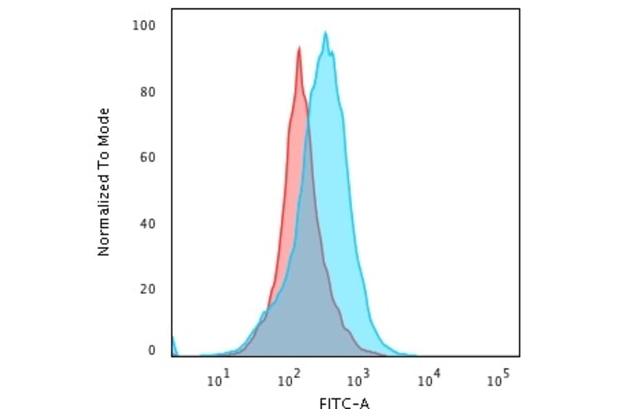 Flow Cytometry - Anti-Kappa Light Chain Antibody [KLC264] (A248976) - Antibodies.com