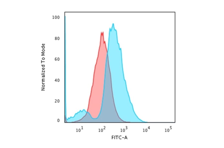 Flow Cytometry - Anti-CD137 Antibody [4-1BB/3201] (A249029) - Antibodies.com