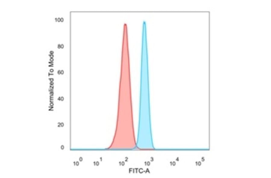 Flow Cytometry - Anti-PDX1 Antibody [PCRP-PDX1-2C11] (A249048) - Antibodies.com