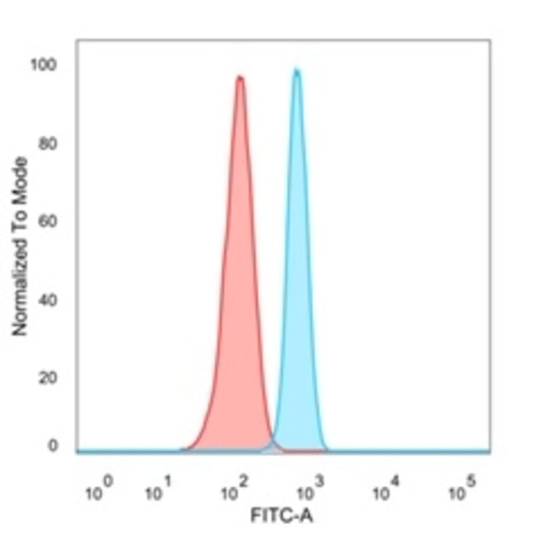 Flow Cytometry - Anti-PDX1 Antibody [PCRP-PDX1-2C11] (A249048) - Antibodies.com