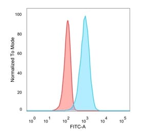 Flow Cytometry - Anti-IRF3 Antibody [PCRP-IRF3-6C8] (A249050) - Antibodies.com