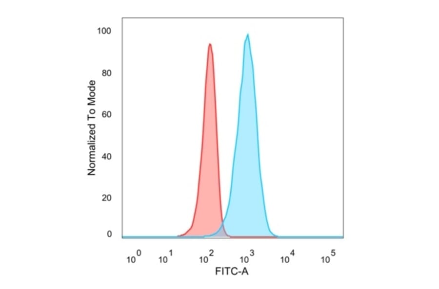 Flow Cytometry - Anti-IRF3 Antibody [PCRP-IRF3-6C8] (A249050) - Antibodies.com