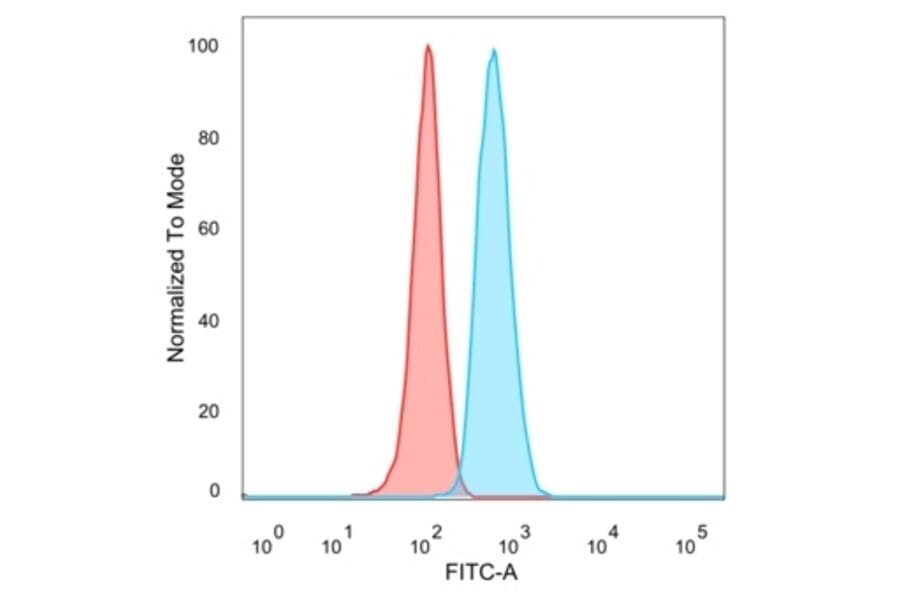 Flow Cytometry - Anti-IRF3 Antibody [PCRP-IRF3-6C8] (A249050) - Antibodies.com