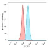 Flow Cytometry - Anti-IRF3 Antibody [PCRP-IRF3-6C8] (A249050) - Antibodies.com