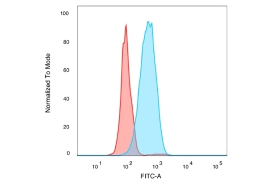 Flow Cytometry - Anti-IRF3 Antibody [PCRP-IRF3-6C8] (A249050) - Antibodies.com