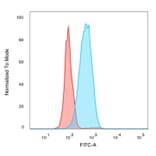 Flow Cytometry - Anti-IRF3 Antibody [PCRP-IRF3-6C8] (A249050) - Antibodies.com