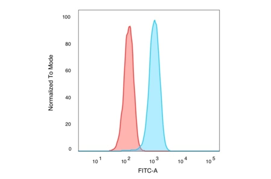 Flow Cytometry - Anti-IRF3 Antibody [PCRP-IRF3-6C8] (A249050) - Antibodies.com