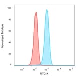 Flow Cytometry - Anti-IRF3 Antibody [PCRP-IRF3-6C8] (A249050) - Antibodies.com
