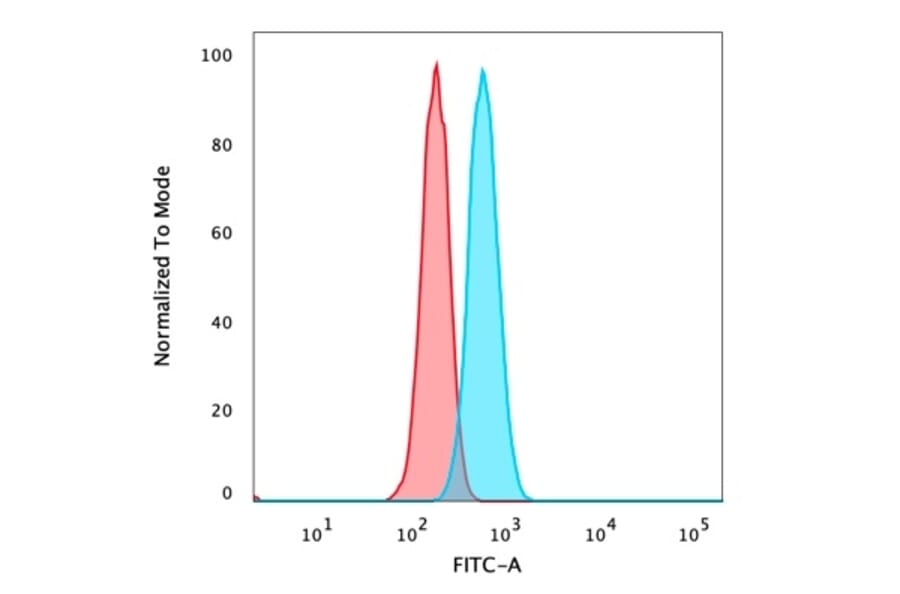 Flow Cytometry - Anti-IRF3 Antibody [PCRP-IRF3-6C8] (A249050) - Antibodies.com