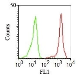 Flow Cytometry - Anti-CD11a Antibody [CRIS-3] (A249061) - Antibodies.com