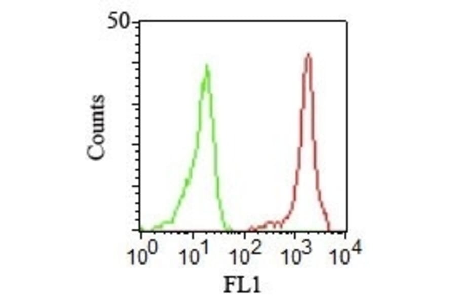 Flow Cytometry - Anti-CD11a Antibody [CRIS-3] (A249061) - Antibodies.com