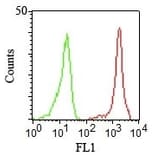 Flow Cytometry - Anti-CD11a Antibody [CRIS-3] (A249061) - Antibodies.com