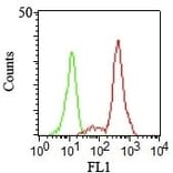 Flow Cytometry - Anti-CD11c Antibody [HC1/1] (A249070) - Antibodies.com