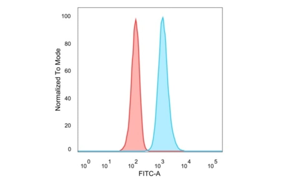Flow Cytometry - Anti-JunB Antibody [PCRP-JUNB-3G11] (A249094) - Antibodies.com