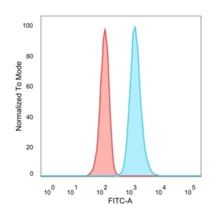 Flow Cytometry - Anti-JunB Antibody [PCRP-JUNB-3G11] (A249094) - Antibodies.com