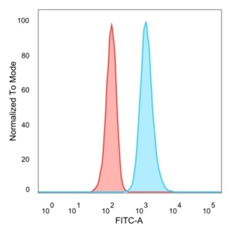 Flow Cytometry - Anti-JunB Antibody [PCRP-JUNB-3G11] (A249094) - Antibodies.com