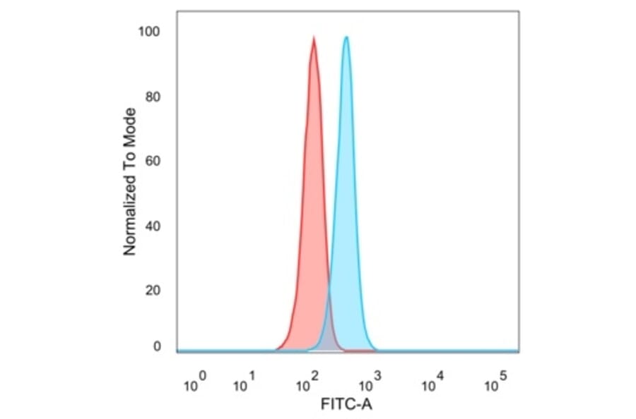 Flow Cytometry - Anti-JunB Antibody [PCRP-JUNB-3G2] (A249095) - Antibodies.com