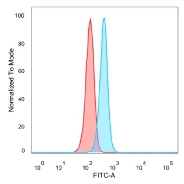 Flow Cytometry - Anti-JunB Antibody [PCRP-JUNB-3G2] (A249095) - Antibodies.com