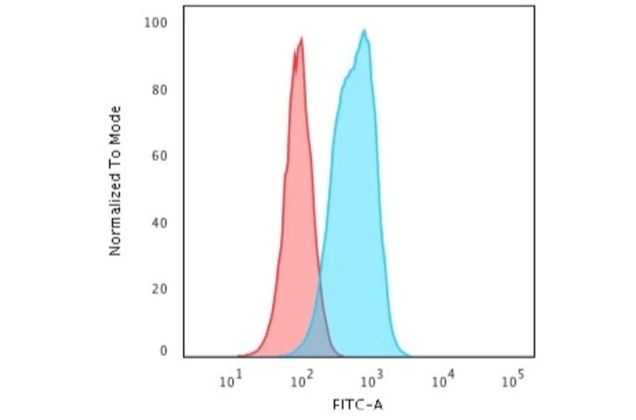 Flow Cytometry - Anti-Cytokeratin 6 Antibody [SPM269] (A249127) - Antibodies.com