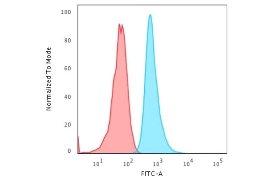 Flow Cytometry - Anti-Cytokeratin 6A Antibody [KRT6A/2368] (A249130) - Antibodies.com