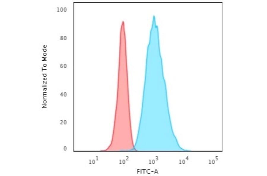 Flow Cytometry - Anti-Cytokeratin 7 Antibody [rOV-TL12/30] (A249133) - Antibodies.com