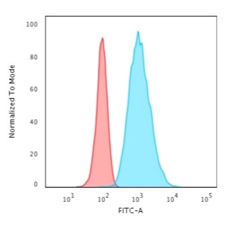 Flow Cytometry - Anti-Cytokeratin 7 Antibody [rOV-TL12/30] (A249133) - Antibodies.com