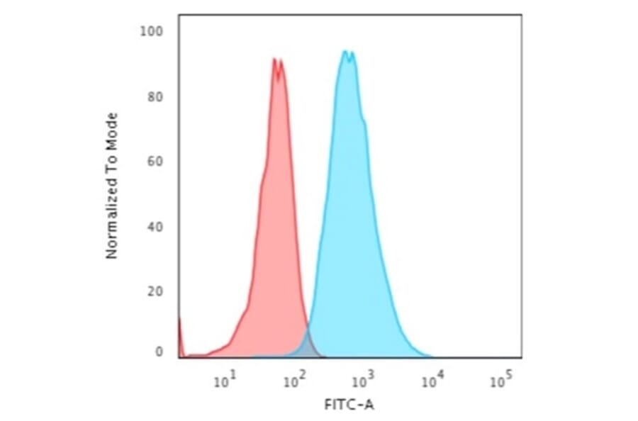 Flow Cytometry - Anti-Cytokeratin 7 Antibody [OV-TL12/30] (A249134) - Antibodies.com