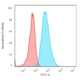 Flow Cytometry - Anti-Cytokeratin 7 Antibody [OV-TL12/30] (A249134) - Antibodies.com