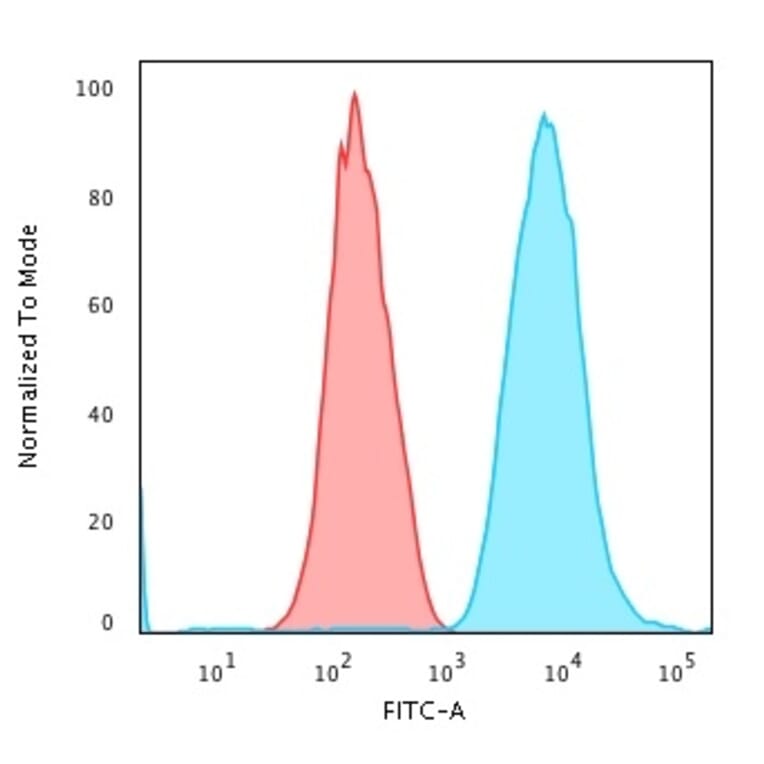 Flow Cytometry - Anti-Cytokeratin 7 Antibody [SPM270] (A249135) - Antibodies.com
