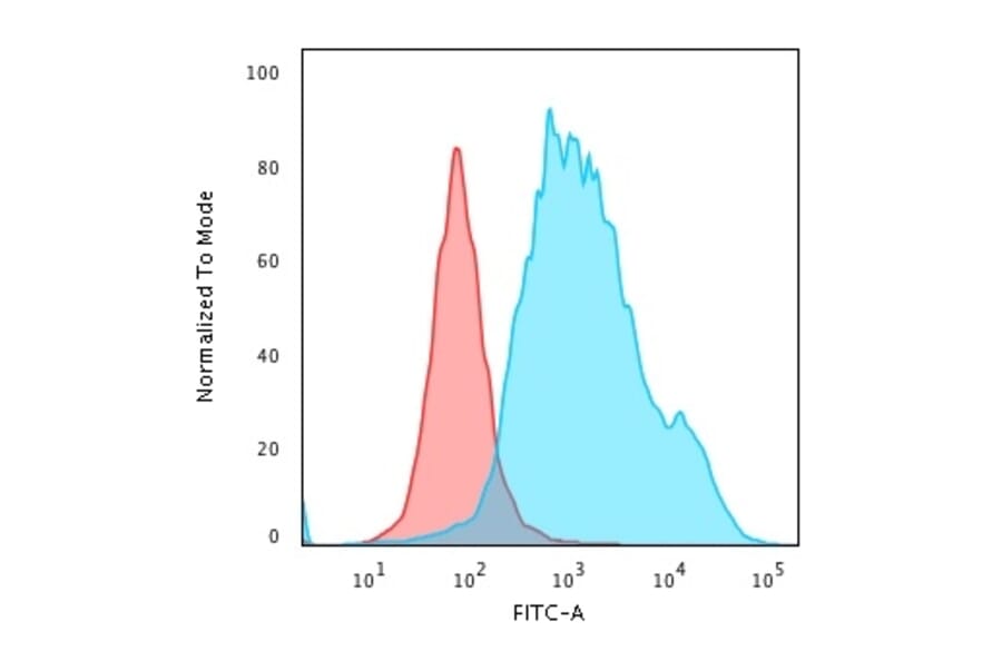 Flow Cytometry - Anti-Cytokeratin 7 Antibody [K72.7] (A249136) - Antibodies.com
