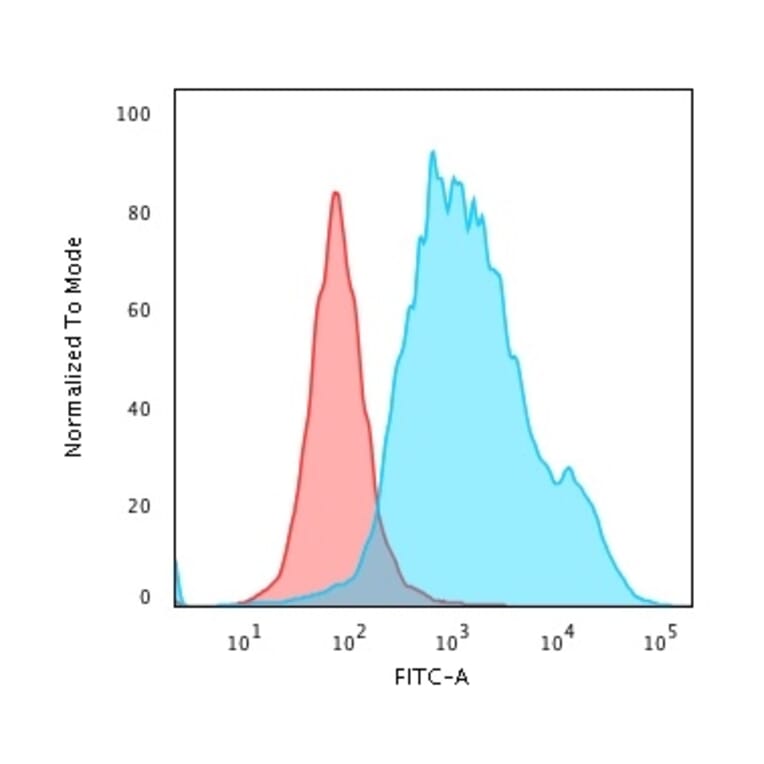 Flow Cytometry - Anti-Cytokeratin 7 Antibody [K72.7] (A249136) - Antibodies.com