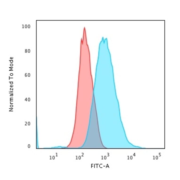 Flow Cytometry - Anti-Cytokeratin 7 Antibody [KRT7/903] (A249137) - Antibodies.com