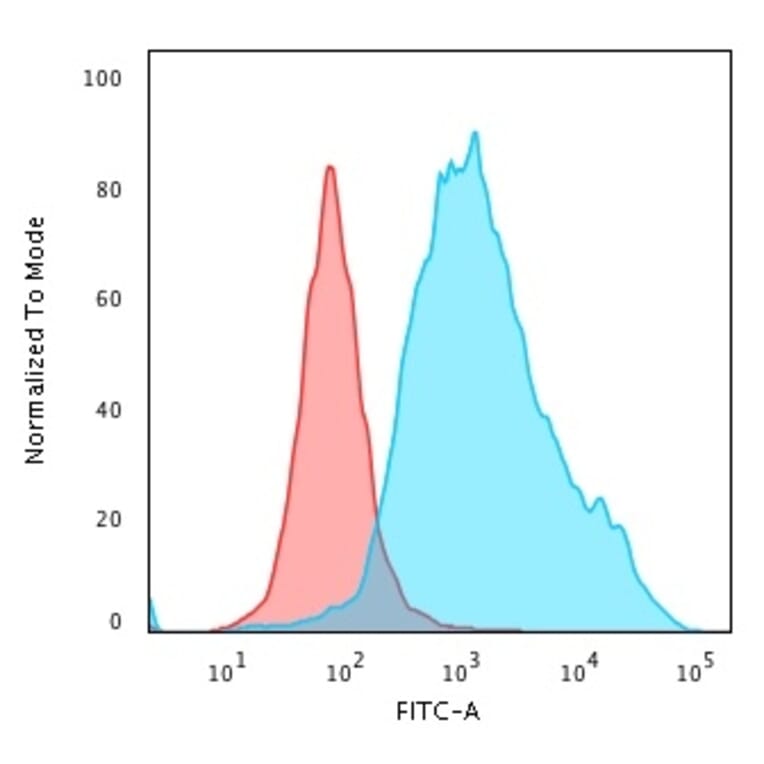 Flow Cytometry - Anti-Cytokeratin 7 Antibody [KRT7/760] (A249138) - Antibodies.com