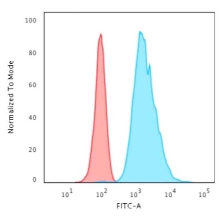 Flow Cytometry - Anti-Cytokeratin 8 Antibody [H1] (A249147) - Antibodies.com