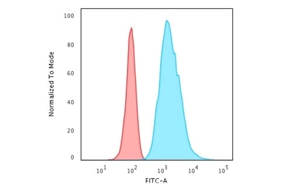 Flow Cytometry - Anti-Cytokeratin 8 Antibody [K8/383] (A249149) - Antibodies.com