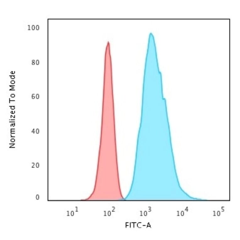 Flow Cytometry - Anti-Cytokeratin 8 Antibody [K8/383] (A249149) - Antibodies.com