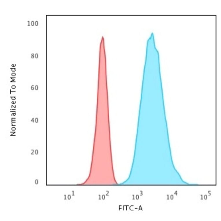 Flow Cytometry - Anti-Cytokeratin 8 Antibody [H1+TS1] (A249152) - Antibodies.com