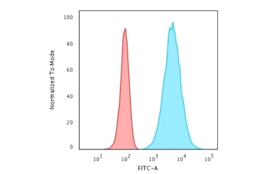 Flow Cytometry - Anti-Cytokeratin 8 Antibody [K8.8] (A249154) - Antibodies.com