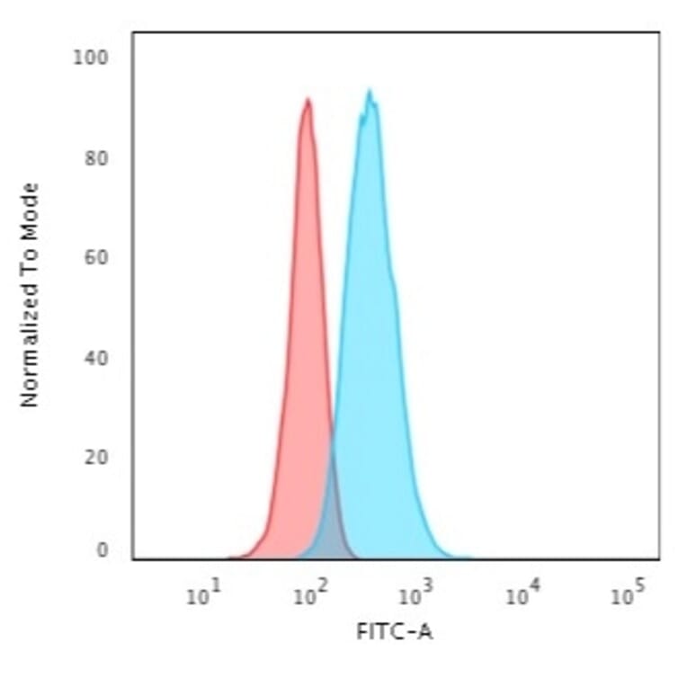 Flow Cytometry - Anti-Cytokeratin 13 Antibody [KRT13/2659] (A249170) - Antibodies.com