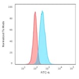 Flow Cytometry - Anti-Cytokeratin 13 Antibody [KRT13/2659] (A249170) - Antibodies.com