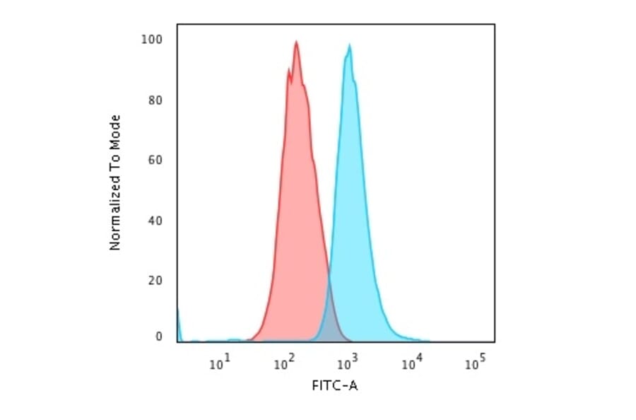Flow Cytometry - Anti-Cytokeratin 14 Antibody [LL002] (A249171) - Antibodies.com