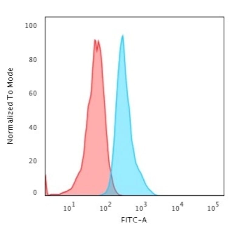 Flow Cytometry - Anti-Cytokeratin 15 Antibody [KRT15/2554] (A249179) - Antibodies.com