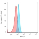 Flow Cytometry - Anti-Cytokeratin 15 Antibody [KRT15/2957] (A249180) - Antibodies.com