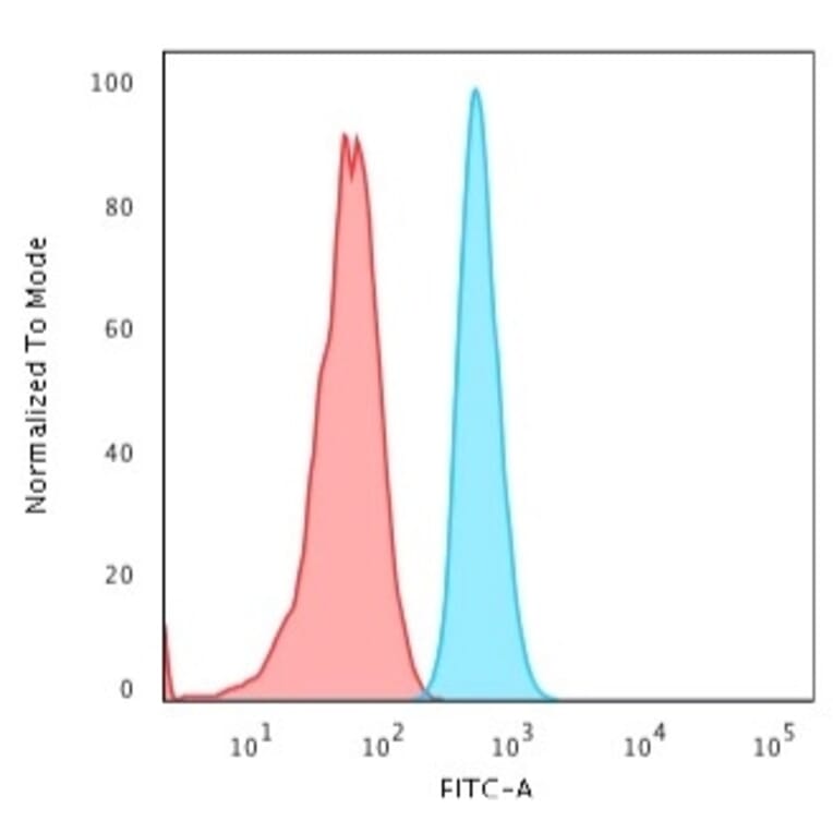 Flow Cytometry - Anti-Cytokeratin 15 Antibody [KRT15/2103R] (A249182) - Antibodies.com