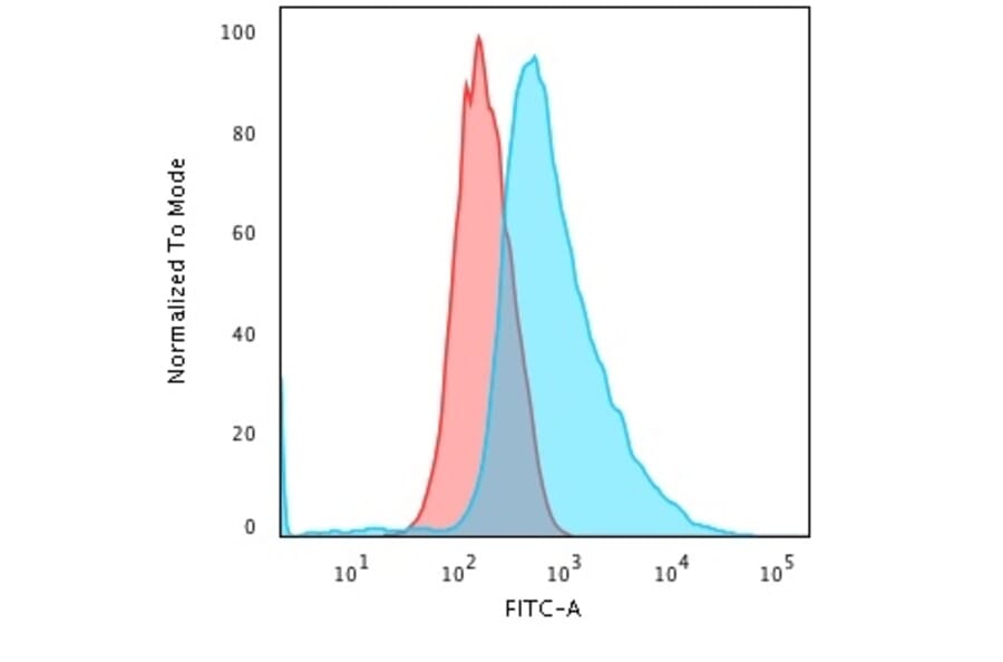 Flow Cytometry - Anti-Cytokeratin 17 Antibody [SPM560] (A249189) - Antibodies.com