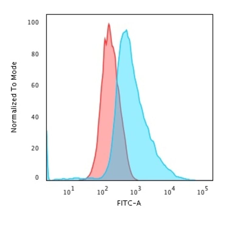 Flow Cytometry - Anti-Cytokeratin 17 Antibody [SPM560] (A249189) - Antibodies.com